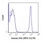 PE Anti-Human CD4 (RPA-T4) Antibody